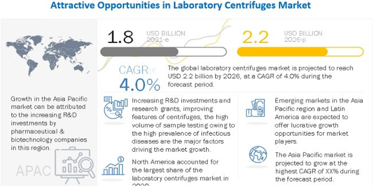 Laboratory Centrifuges Market Revenue is poised to reach USD 2.2 billion by 2026