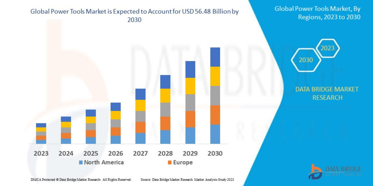 Power Tools Market Uncovering Future Trends: Insight, Quality Analysis, and Sustainable Growth Strategies