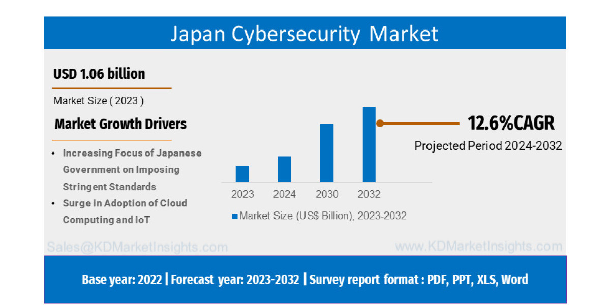 Japan Cybersecurity Market Demand, Share, Trends, Growth, Opportunities and Top Key 2032