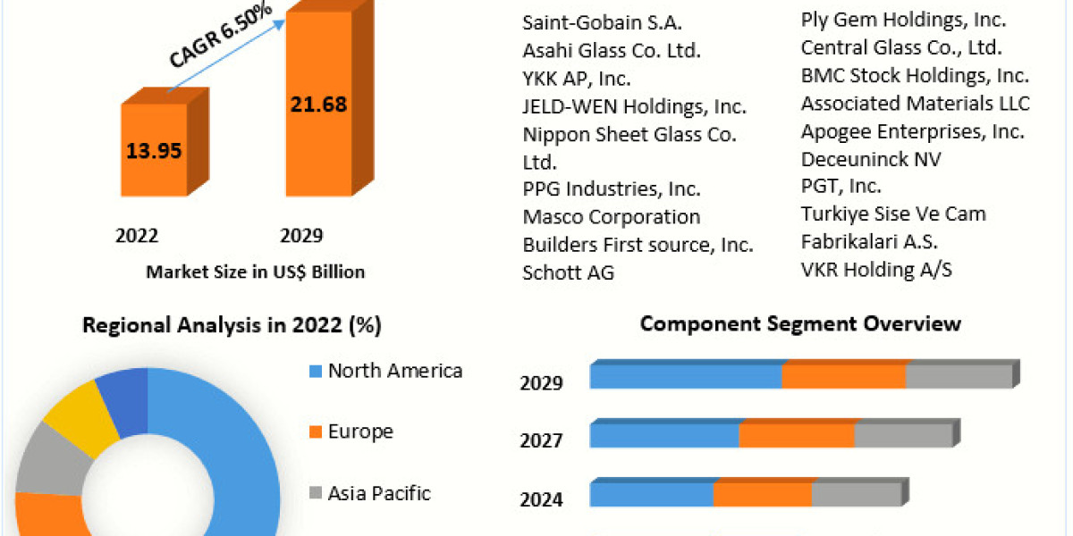 Energy-efficient Windows Market 2029 Perspective: Industry Outlook, Size, and Growth Forecast