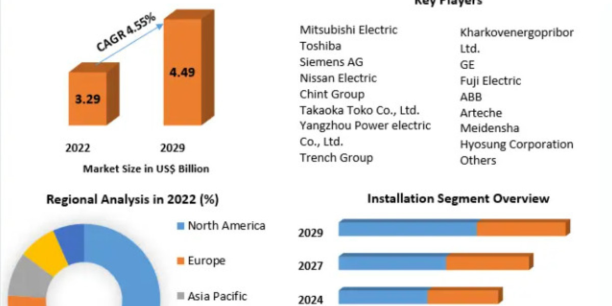 Gas Insulated Transformer Market Share, Size, Price, Trends, Growth, Analysis, Report, Forecast 2023-2029