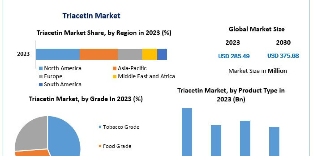 Triacetin Market Industry Share, Growing Trends And Regional Forecast 2030