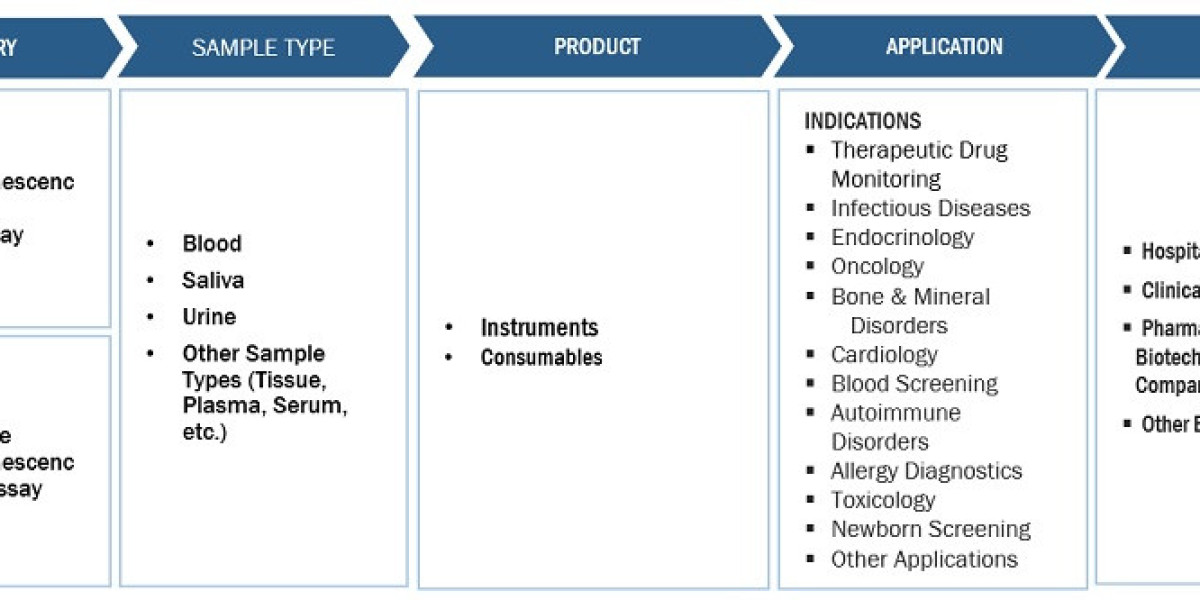 Global Chemiluminescence Immunoassay Market Value, Volume, Key Players, Revenue and Forecasts to 2028