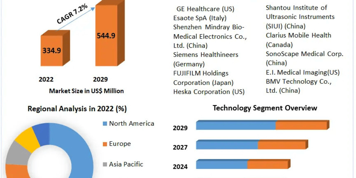 Animal/ Veterinary Ultrasound Market Growth Scenario, Trends, Competitive Analysis and Forecasts to 2029