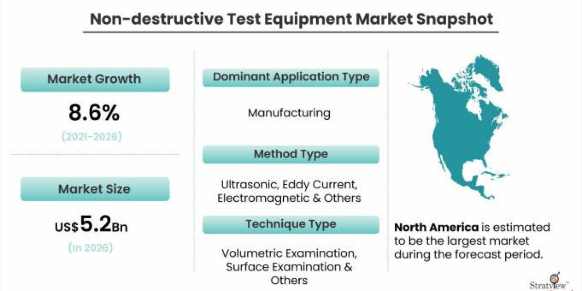 Nondestructive Test Equipment Market Projected to Grow at a Steady Pace During 2021-2026