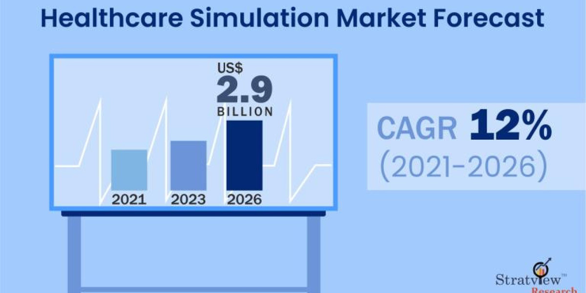 Healthcare Simulation Market is Anticipated to Grow at an Impressive CAGR During 2021-2026