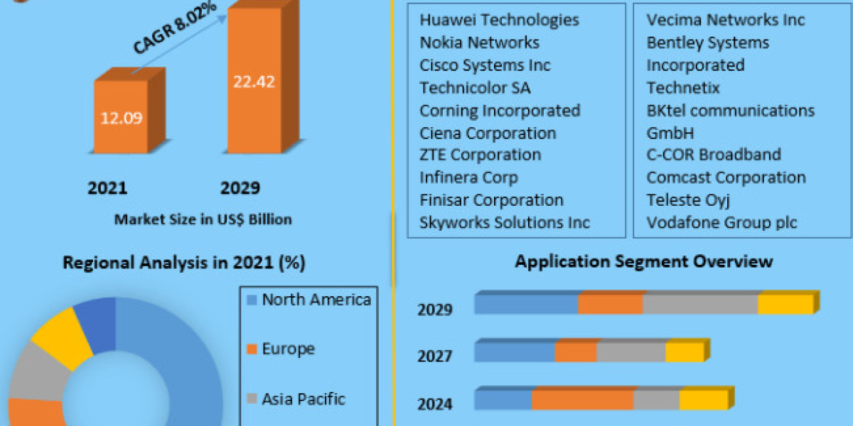 hybrid fiber coaxial market Price, Scope, Trends, Analysis, Report