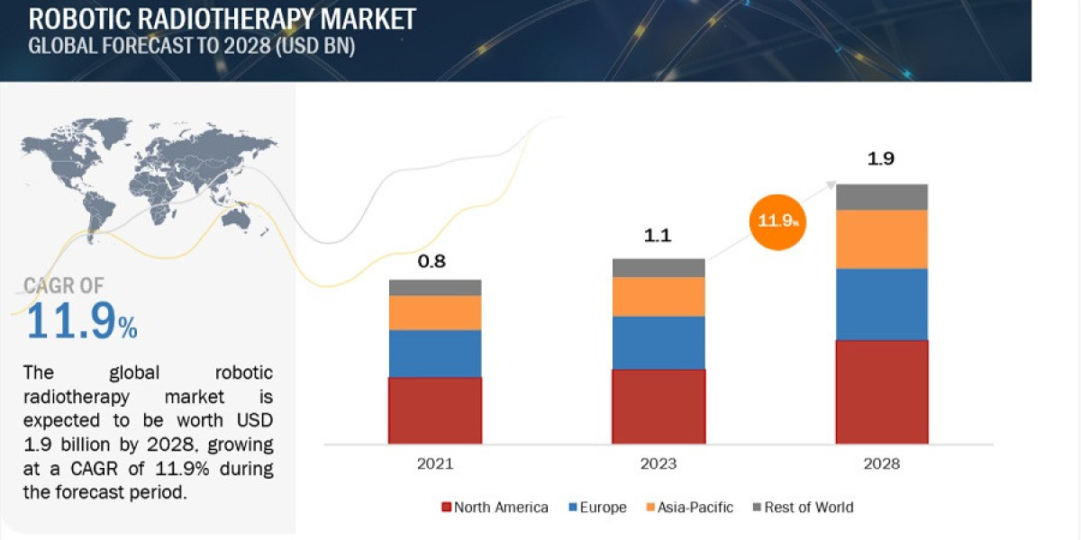 Robotic Radiotherapy Market Global Capacity, Production, Value, Cost, Profit, Supply, Demand 2028 Forecasts