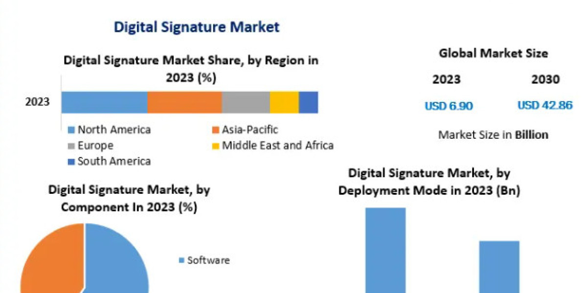 Digital Signature market Size to Grow at a CAGR of 29.8% in the Forecast Period of 2024-2030