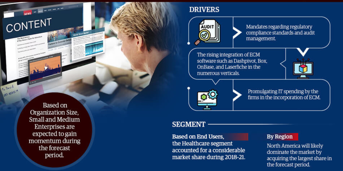 Enterprise Content Management Market Trends, Share, Growth Drivers, Business Analysis and Future Investment 2028: Marknt