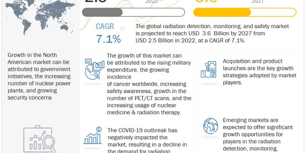 Radiation Detection Monitoring Safety Market Leading Players, Growth Rate, Cost and Future Outlook to 2027