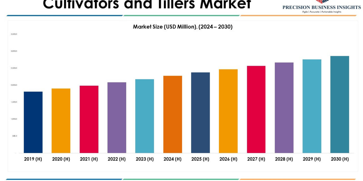 Cultivators And Tillers Market Future Prospects and Forecast To 2030