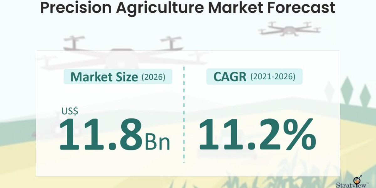 Precision Agriculture Market to Register Incremental Sales Opportunity During 2021-2026