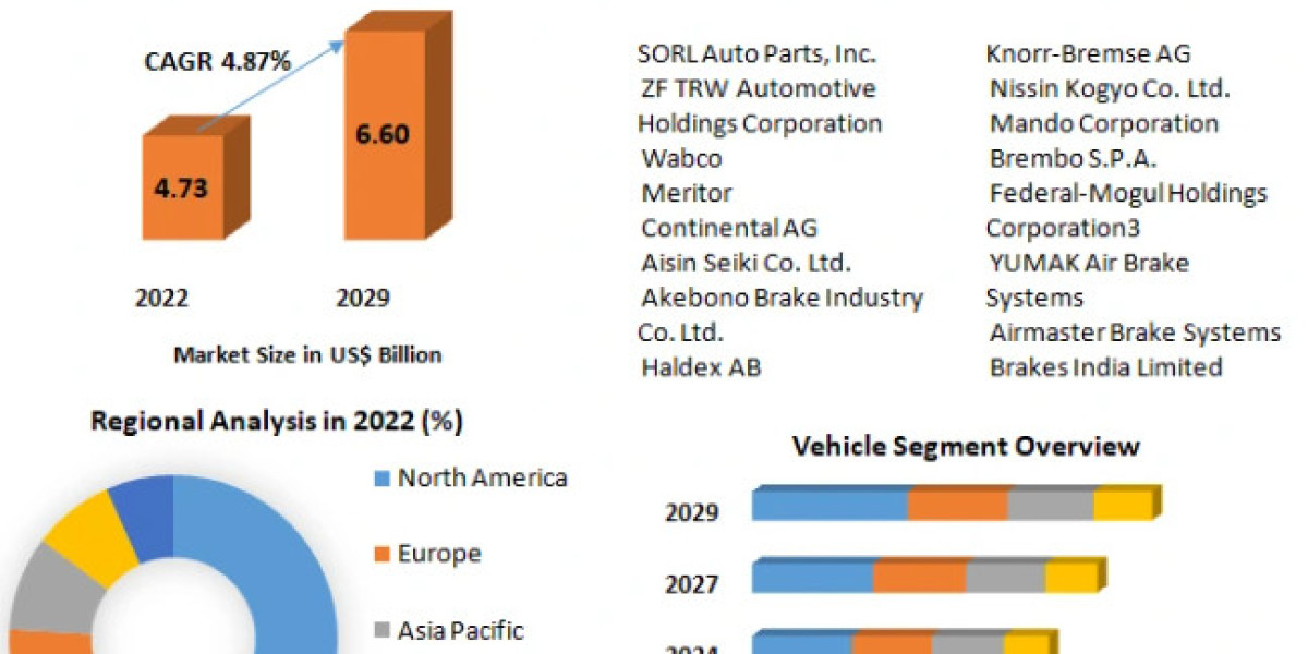 Air Brake System Market Size, Share, Report, Growth, Analysis, Price, Trends, Key Players and Forecast Period 2023-2029