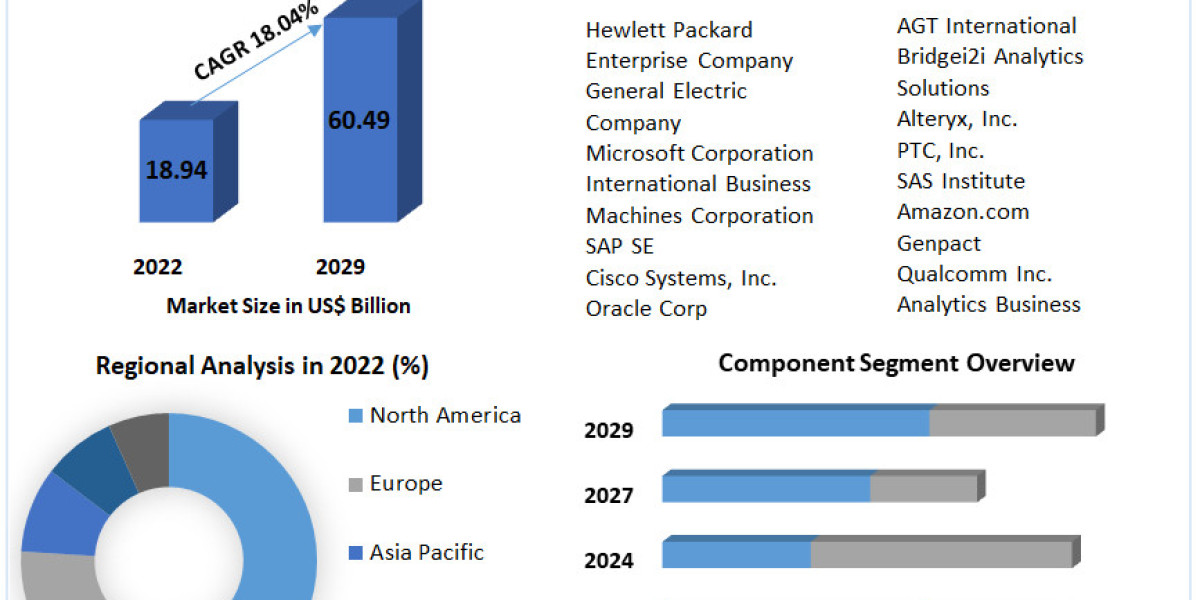 Forecasting the Future: Trends and Opportunities in the Industrial Analytics Market 2023-2029