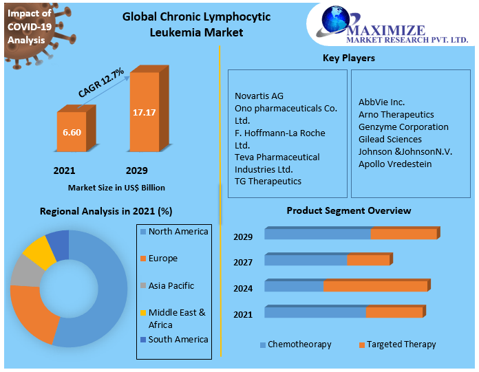 Chronic Lymphocytic Leukemia Market: Industry Analysis And Forecast