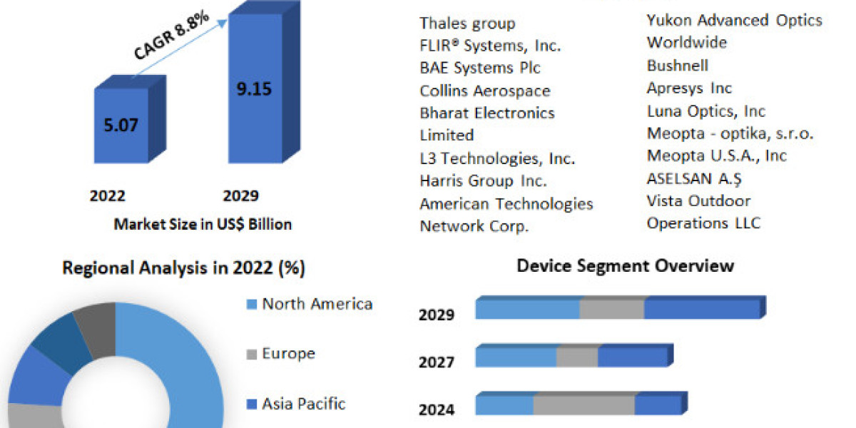 Night Vision Device Market Size To Grow At A CAGR Of 8.8% During 2023-2029