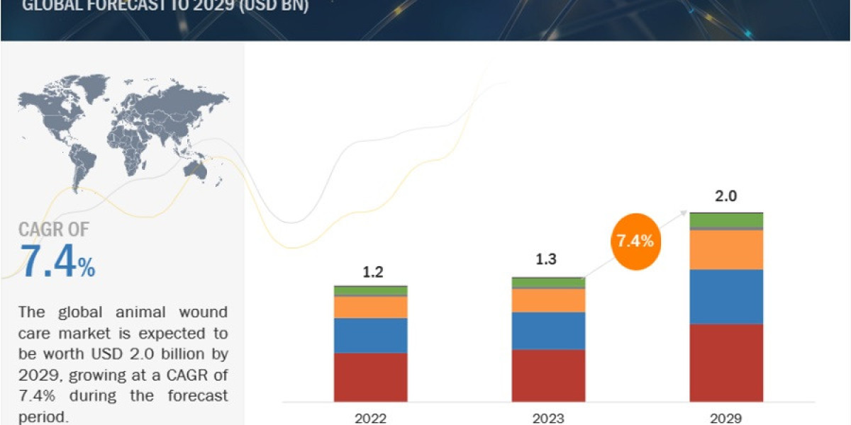 Global Animal Wound Care Market Report 2023 with Feasibility Study of Future Projects