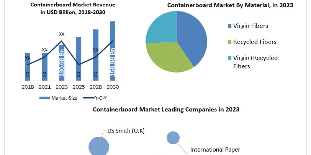 Containerboard Market Share, Growth Drivers and Challenges 2024-2030