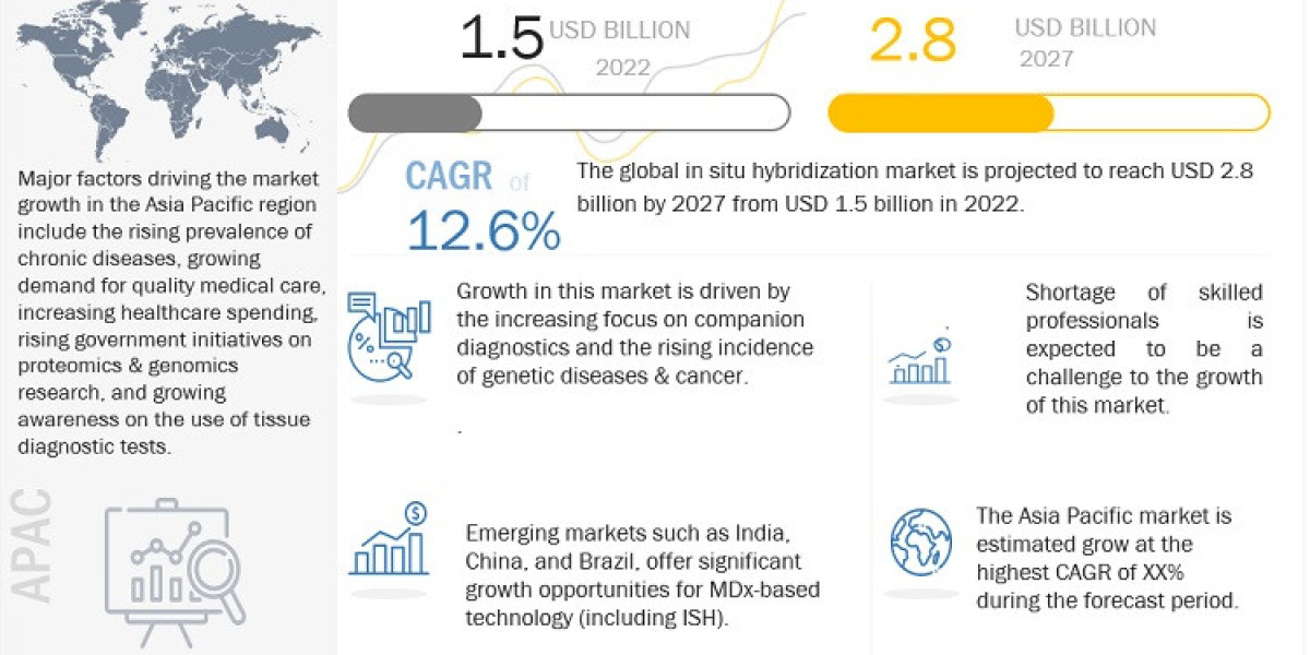 In Situ Hybridization Market Growth Rate, CAGR, Key Players Analysis Report 2027