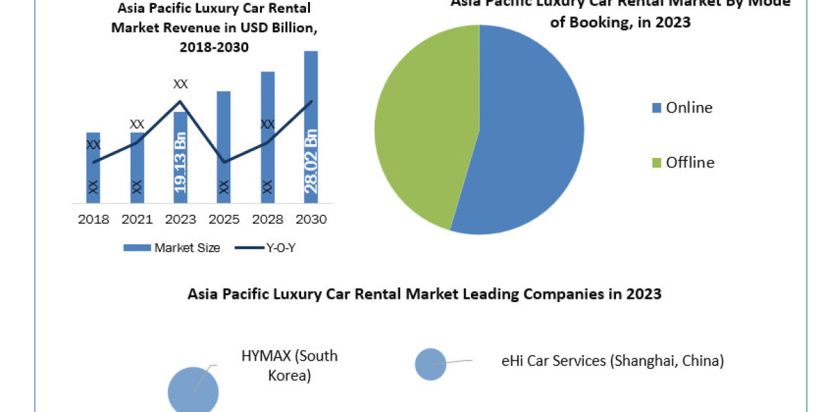 Asia Pacific Luxury Car Rental Market SWOT analysis, Growth, Share, Size and Demand outlook