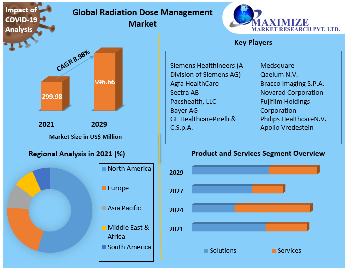 Radiation Dose Management Market - Industry Analysis and Forecast