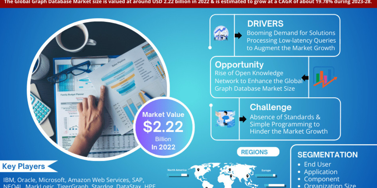 Graph Database Market Trends, Share, Growth Drivers, Business Analysis and Future Investment 2028: Markntel Advisors