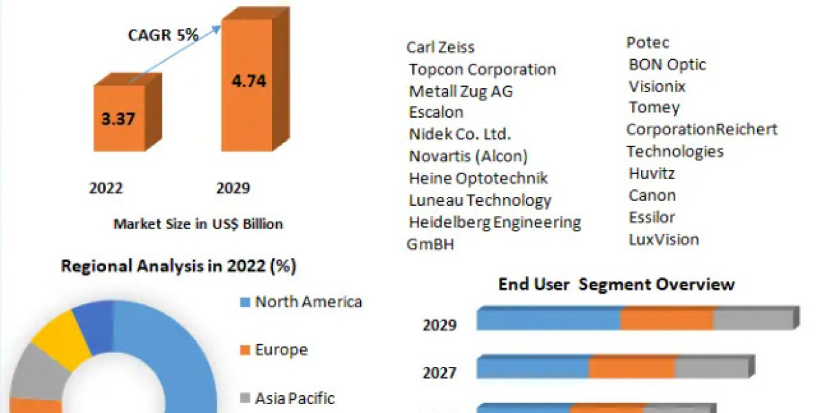 Eye Testing Equipment Market Size Likely To Develop At A CAGR Of 5% During The Forecast Period Of 2023-2029