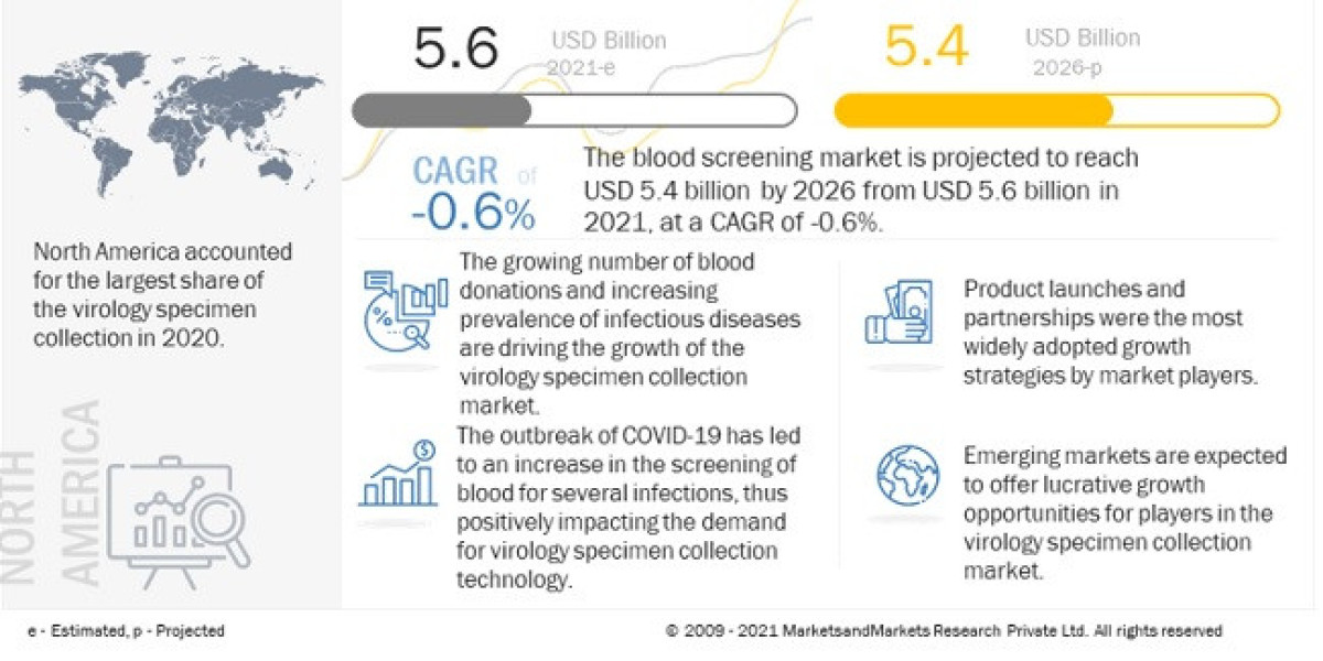 Global Virology Specimen Collection Market Report 2021 with Feasibility Study of Future Projects