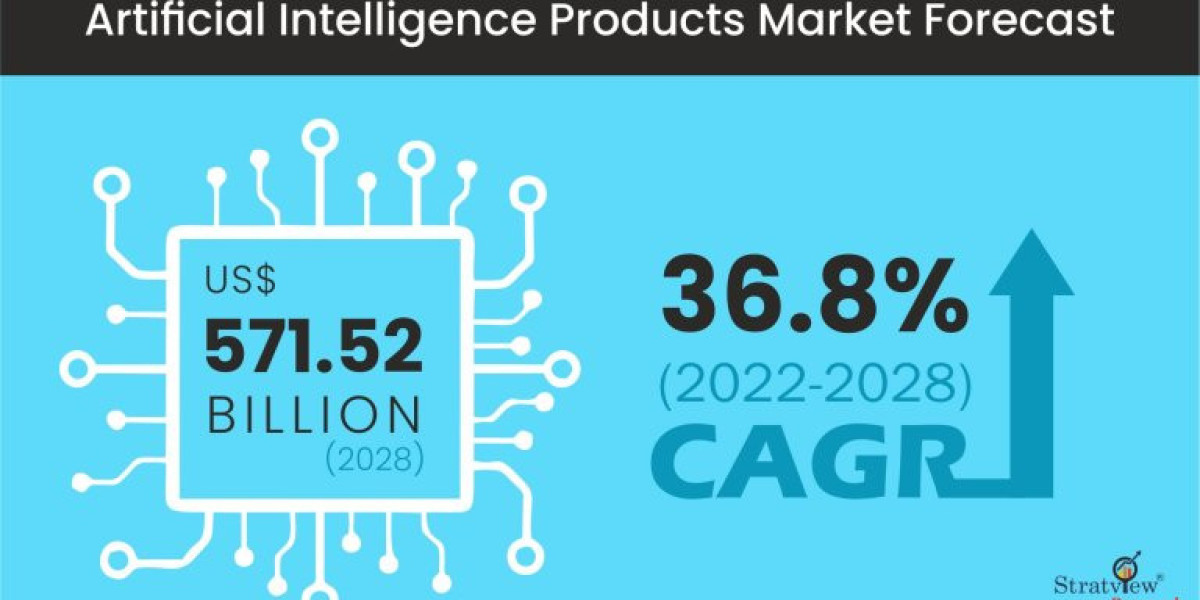 Artificial Intelligence Products Market Will Record an Upsurge in Revenue during 2022-2028