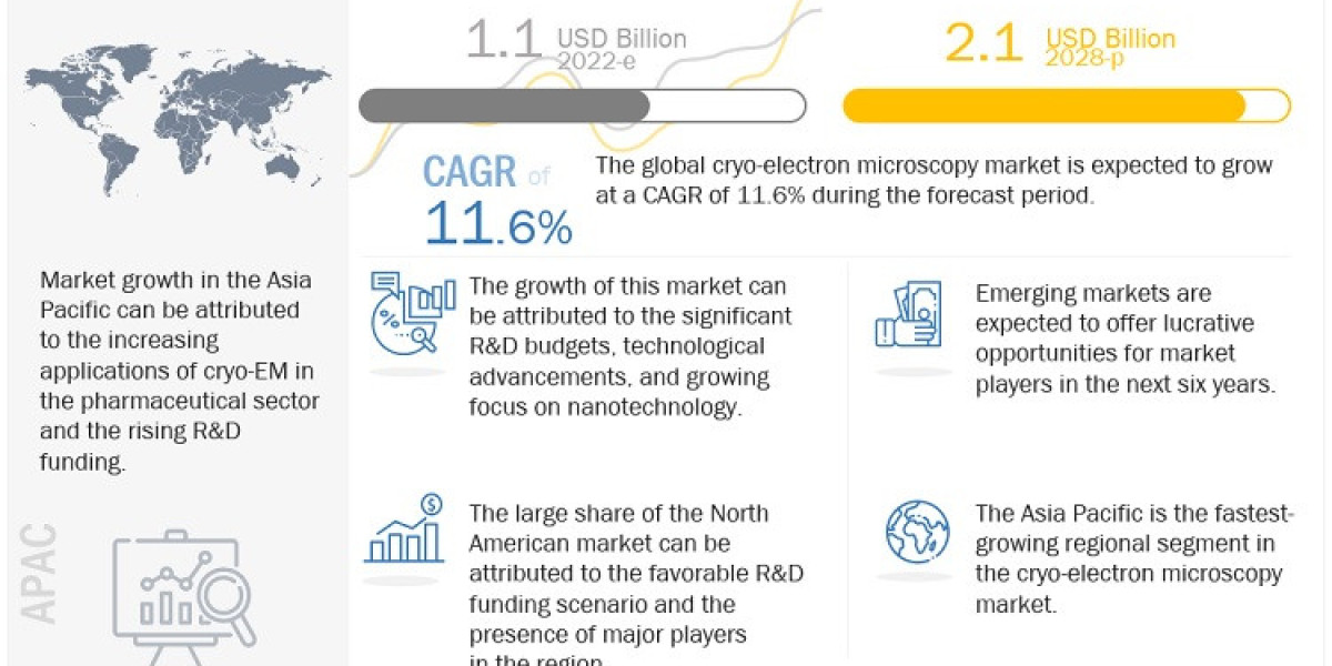 Cryo-electron Microscopy Market Revenue is poised to reach $2.1 billion by 2028