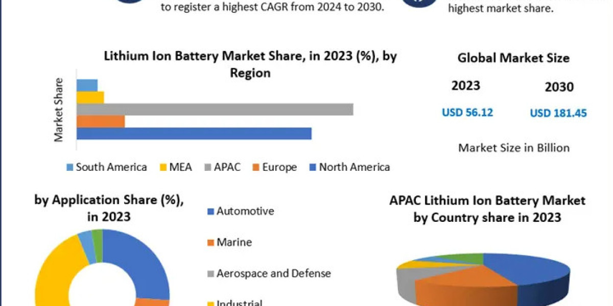 Lithium Ion Battery Market Trends, Business Share, Industry Demand And Analysis