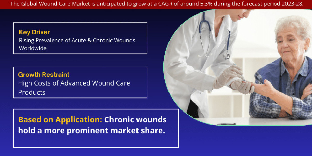 Wound Care Market Trends, Share, Growth Drivers, Business Analysis and Future Investment 2028: Markntel Advisors