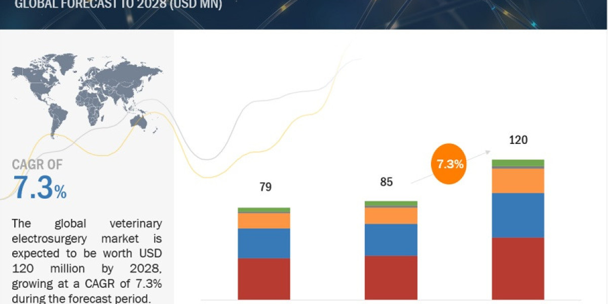 Veterinary Electrosurgery Market Size, Growth and Trends Report, 2023-2028