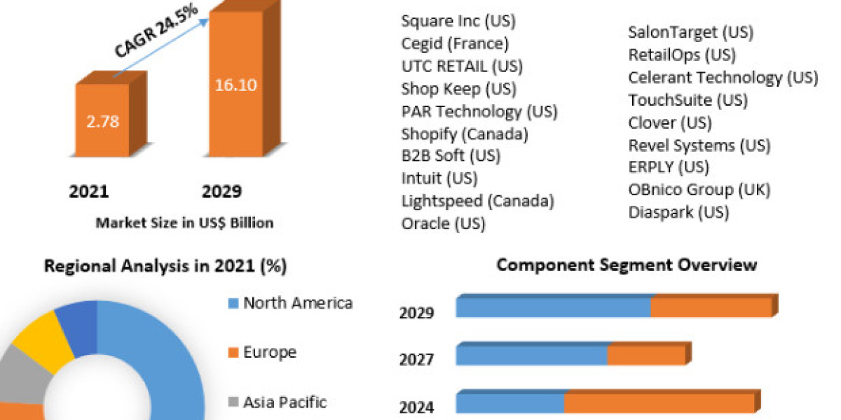 Cloud POS Market to be Driven by Growing Environmental Awareness in the Forecast Period of 2022-2029
