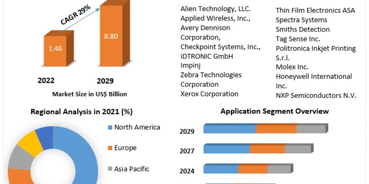 Chipless RFID Market Forecasts, Trend Analysis & Opportunity Assessments | 2029