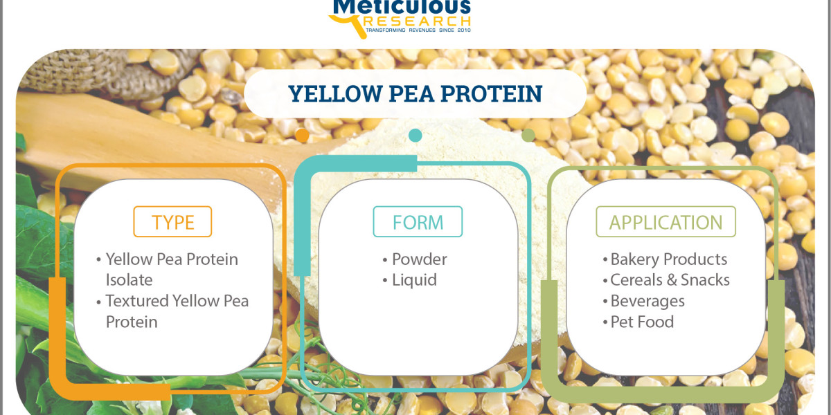 Yellow Pea Protein Market Worth $1.09 Billion by 2029