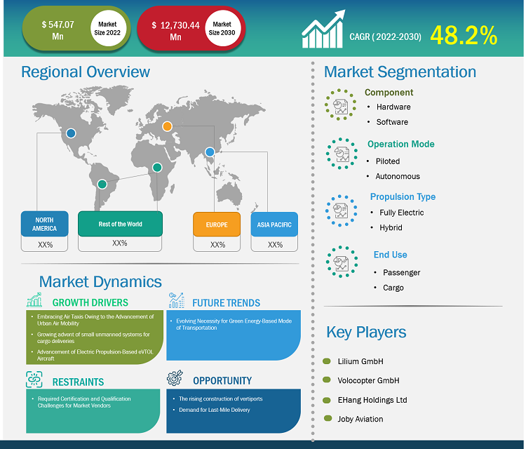 Advanced Air Mobility Market Report – Size & Forecasts 2030
