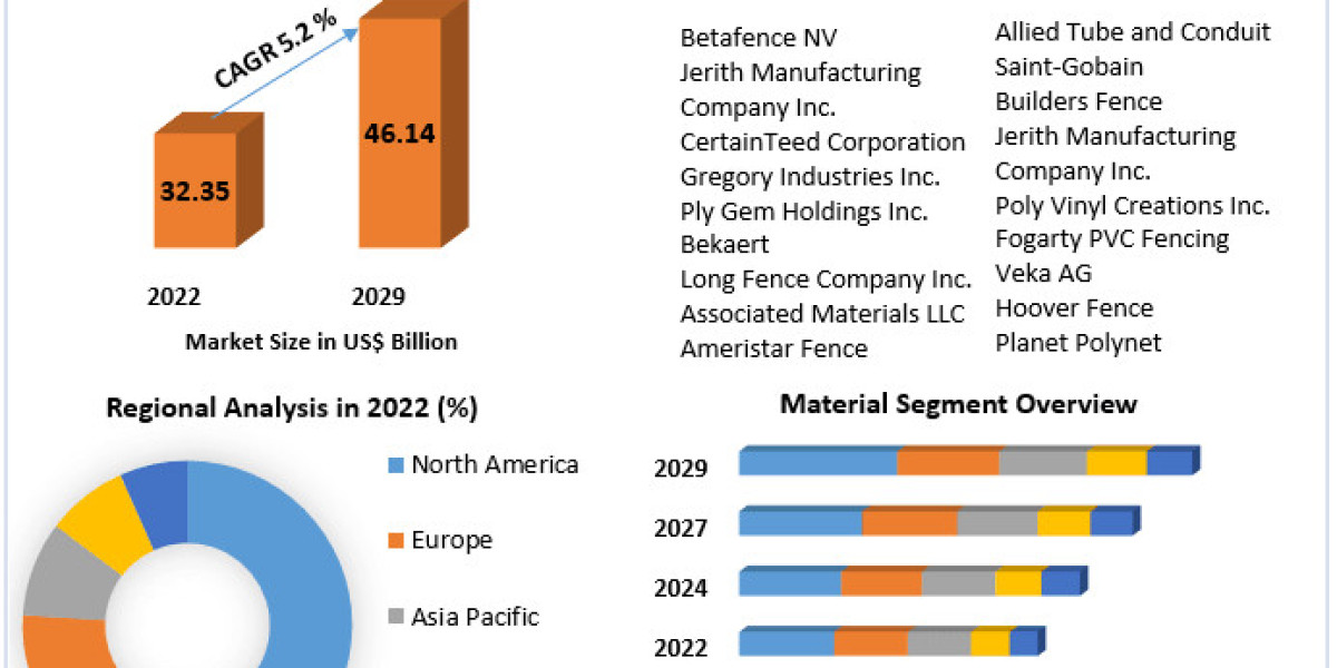 Fencing Market Beyond Borders: Mapping Market Dynamics, Size, and Future Growth | 2023-2029