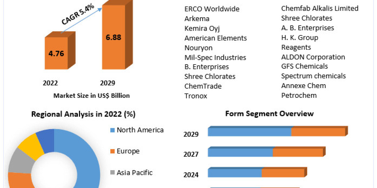 Sodium Chlorate Market Evolving Landscapes: Trends, Size, and Forecasting the Future in 2029