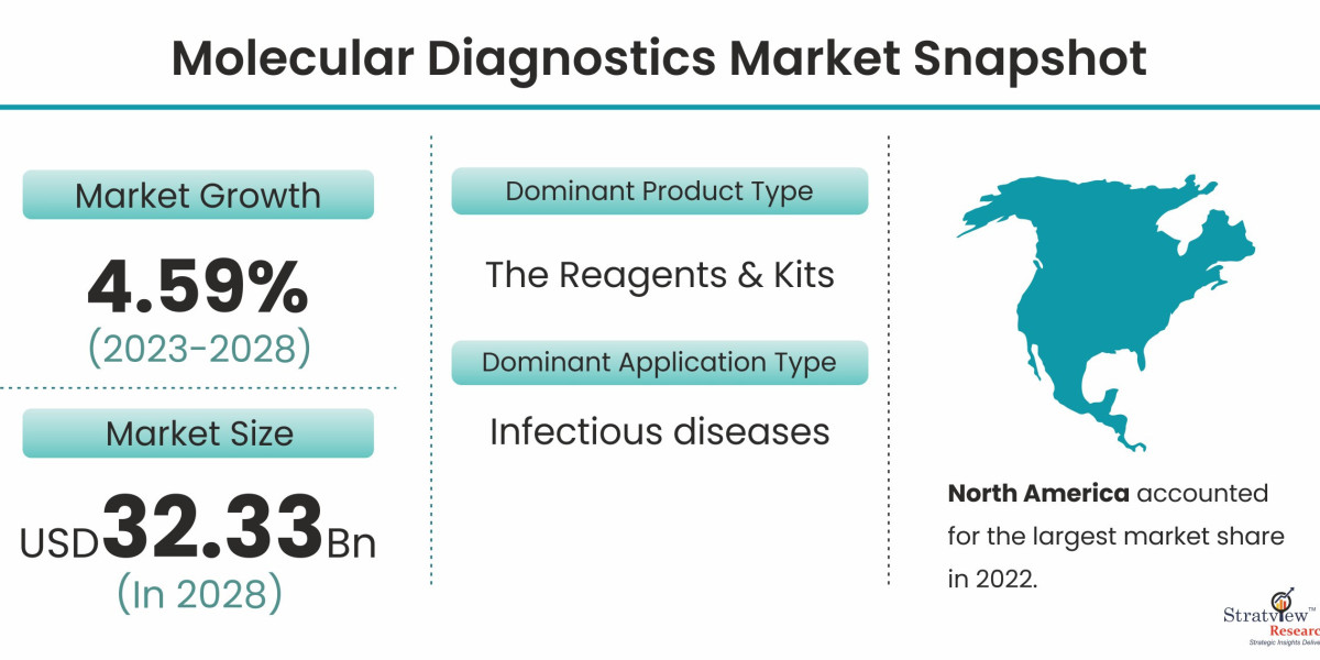 Decoding Disease: The Role of Molecular Diagnostics in Healthcare