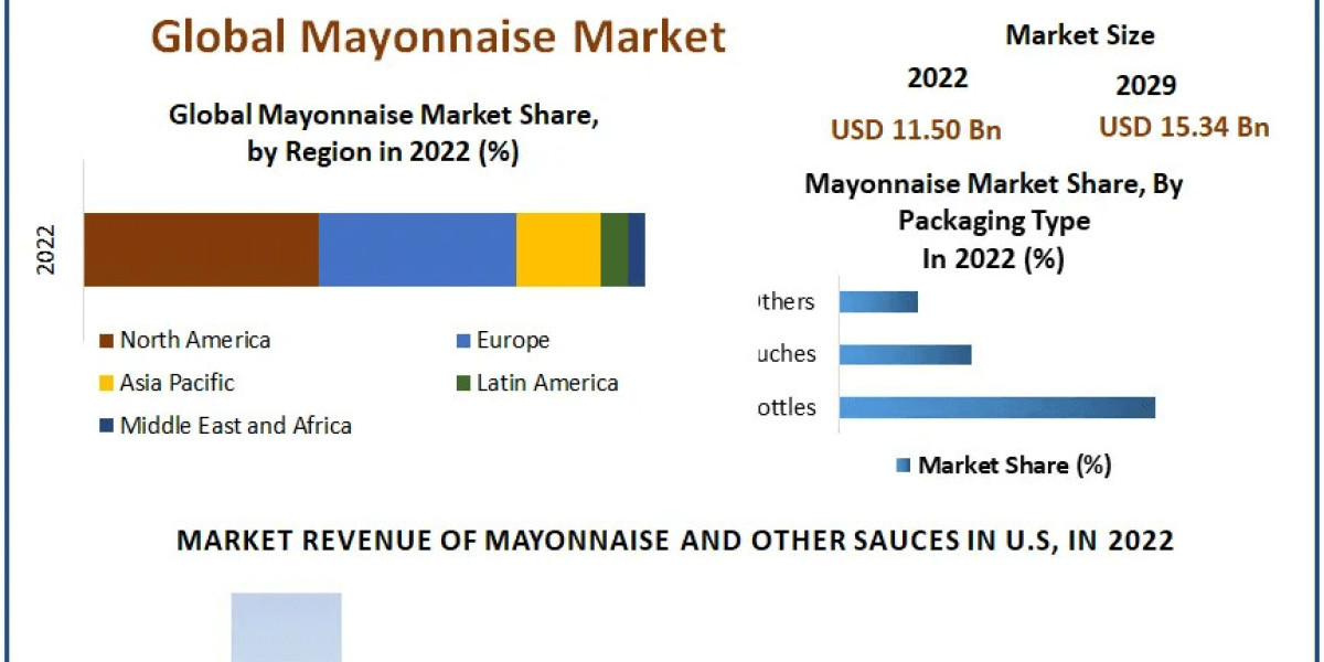 Mayonnaise Market Market Odyssey: Navigating Dynamics, Size, and Potential Growth | 2023-2029
