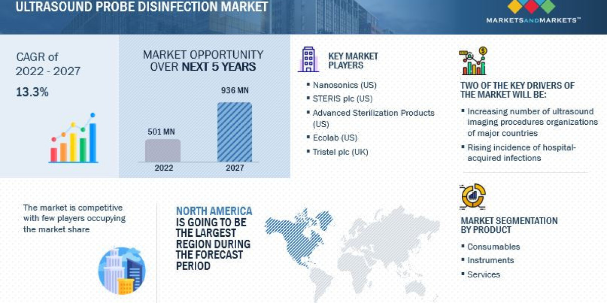 Ultrasound Probe Disinfection Market Global Value, Cost or Profit 2027 Forecasts