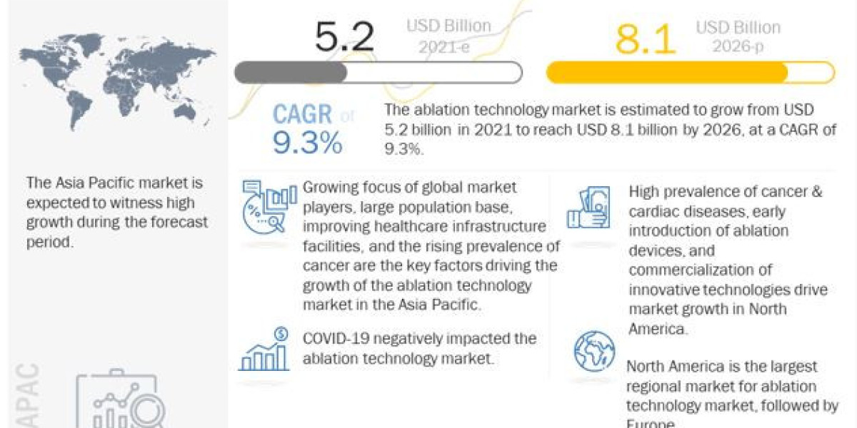 Ablation Technology Market Growing at a CAGR of 9.3% from 2021 to 2026