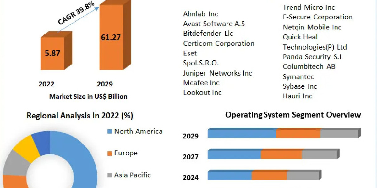 Smartphone Security Market Development Status, Key Opportunities and Analysis