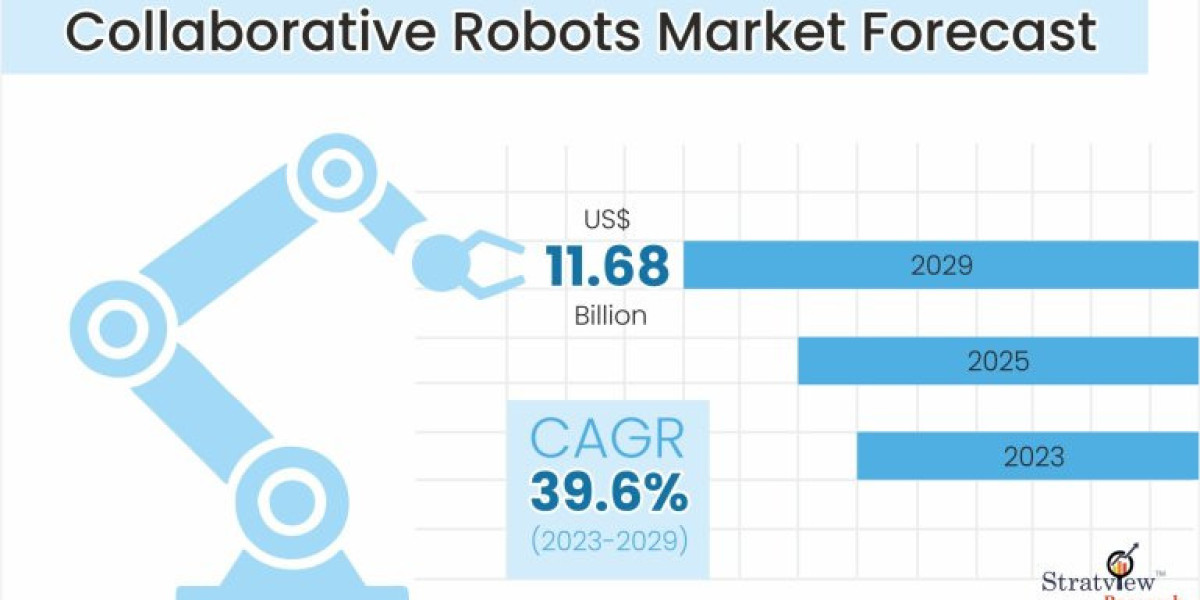 Collaborative Robots Market Projected to Grow at a Steady Pace During 2023-2029