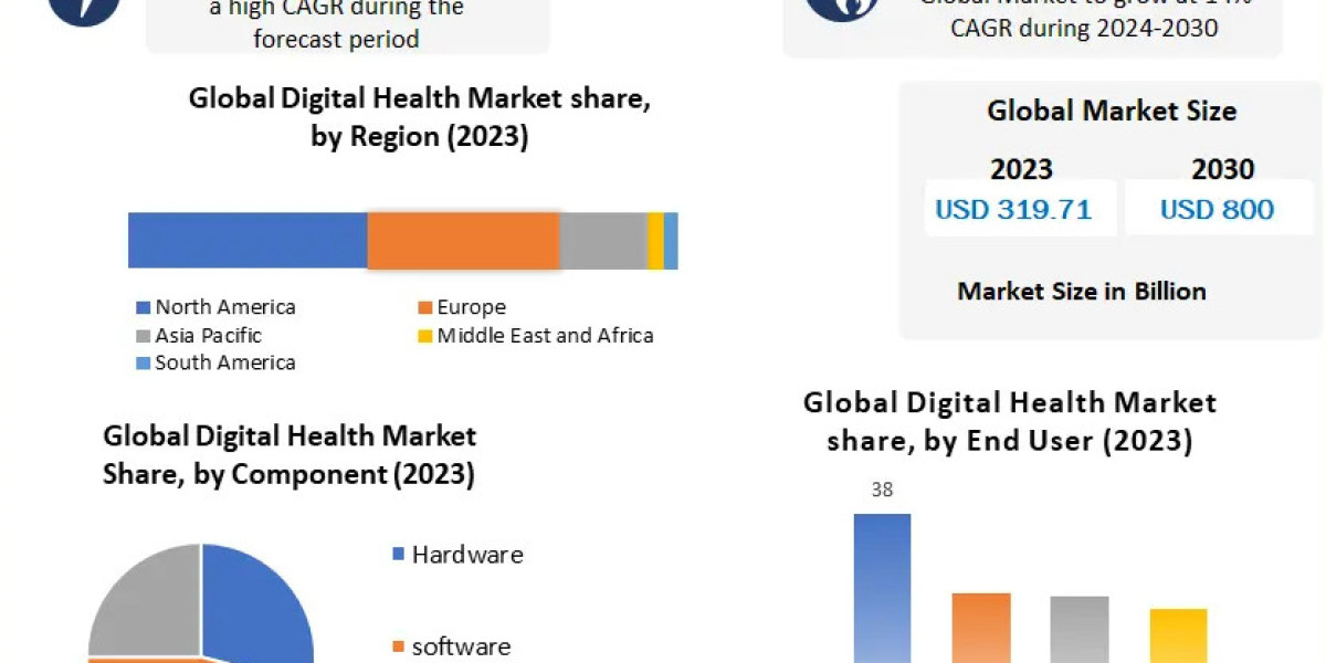 Digital Health Market: Navigating the Evolving Technological Landscape 2030