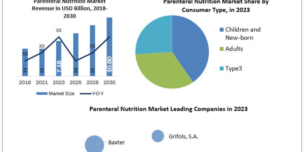 SWOT analysis, growth, share, size, and demand projections for the parenteral nutrition market by 2030