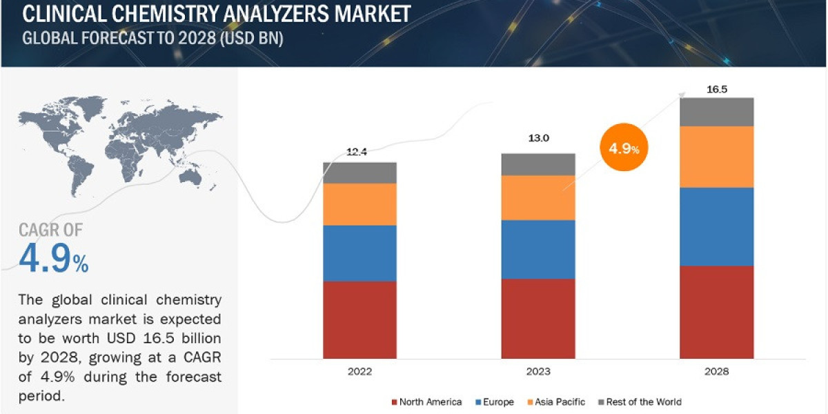 Clinical Chemistry Analyzers Market Global Value, Cost or Profit 2028 Forecasts