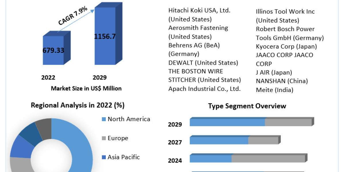 Market Analysis: Growth of Industrial Nailers
